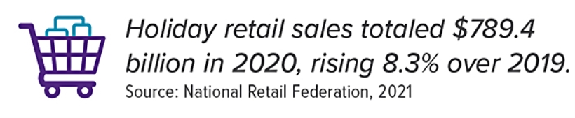 Holiday retail sales totaled $789.4 billion in 2020, rising 8.3% over 2019.